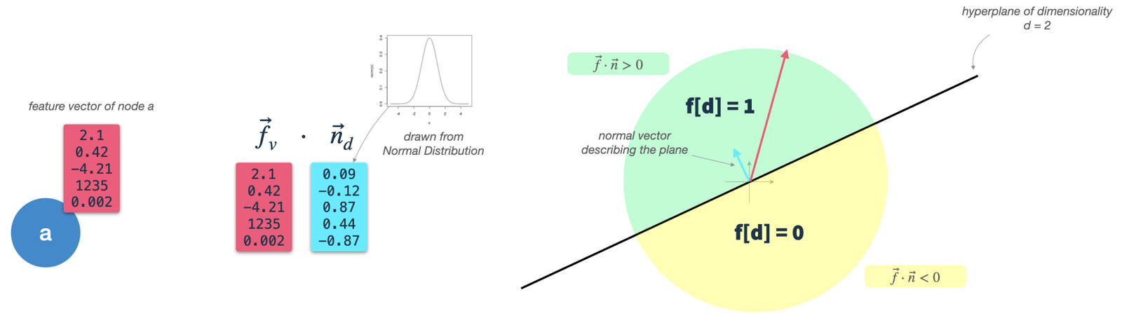 Binarization of features: We use hyperplane rounding to construct binary features from real-valued input vectors. We use one random Gaussian classifier for each target dimension. Image by author.